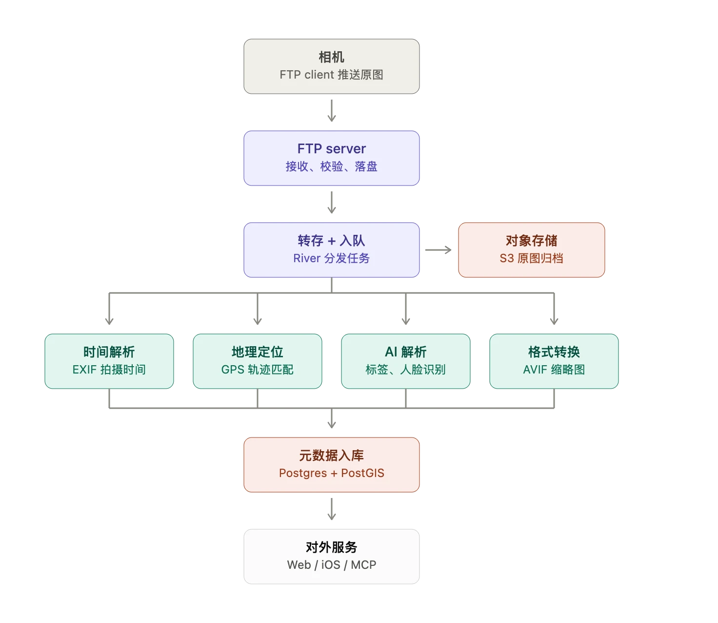 Rawback 的整体架构：相机 → FTP → S3 → 图片分析 → 各端